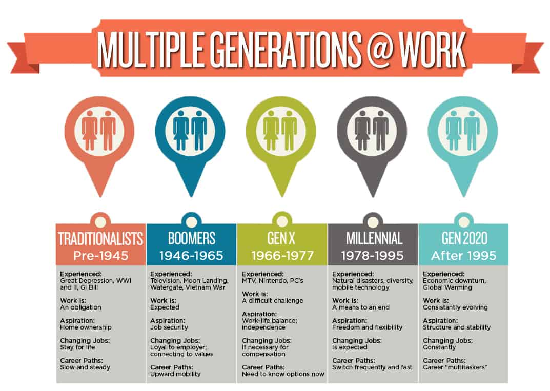 Traditionalists Vs Generation Z - Clover HR